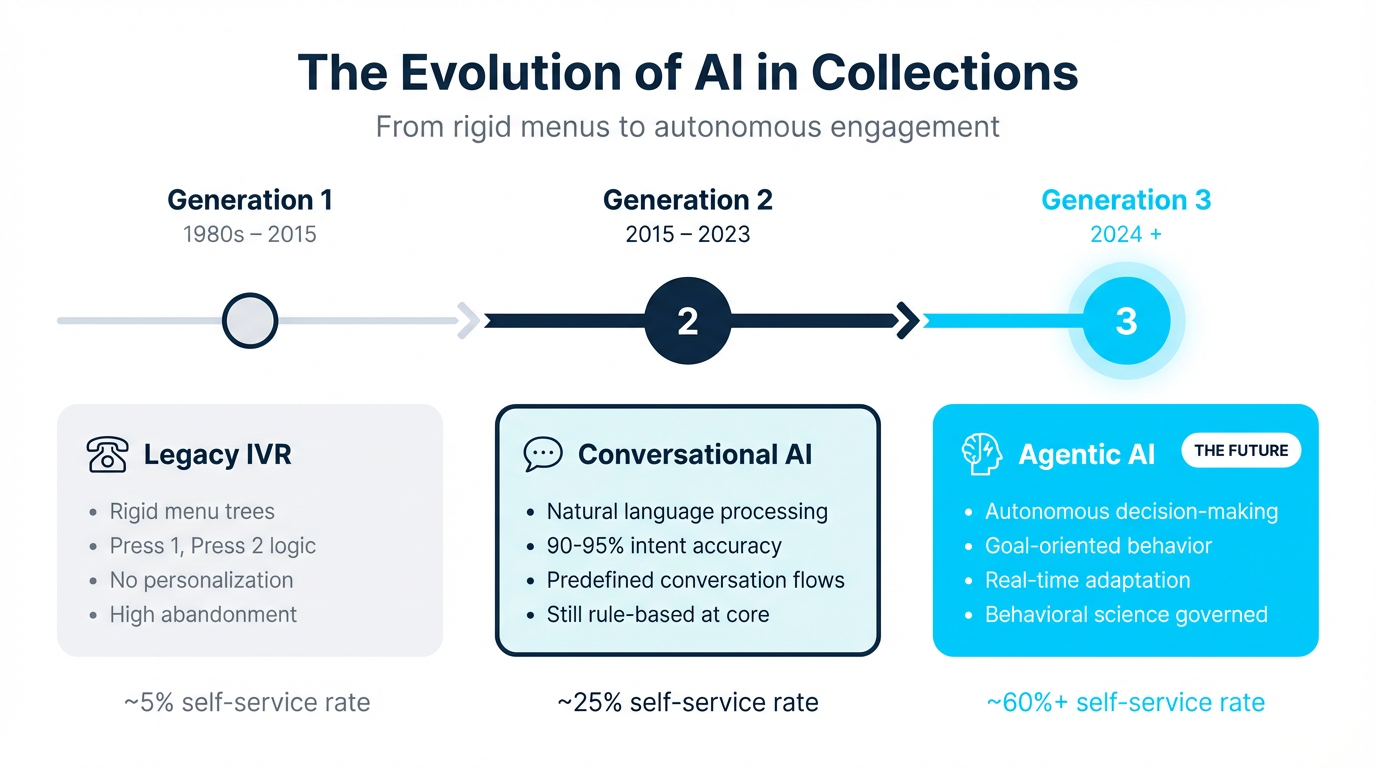 The Evolution of AI in Collections: From rigid menus to autonomous engagement