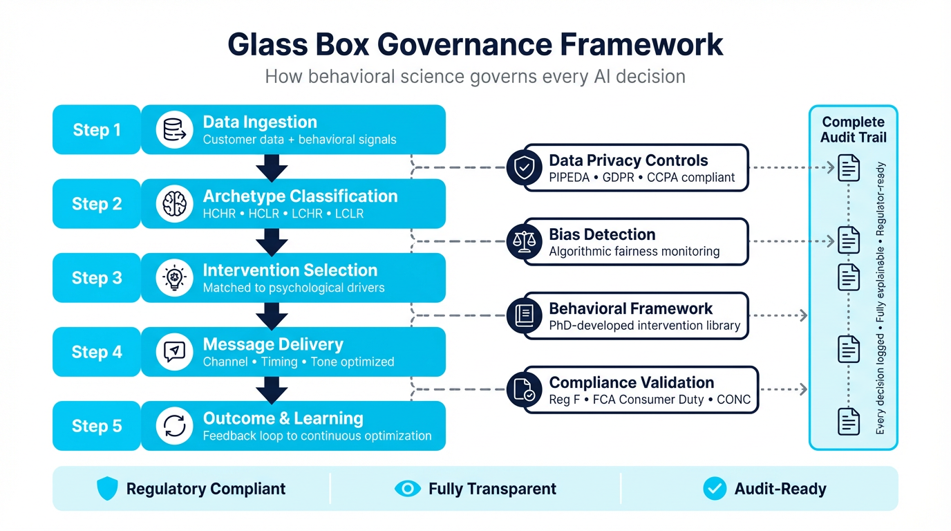 Glass Box Governance Framework: How behavioral science governs every AI decision