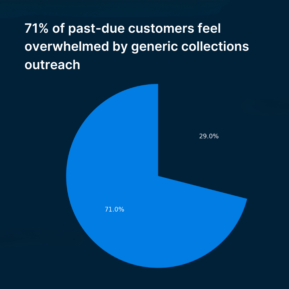71% of customers feel anxious after receiving a payment reminder
