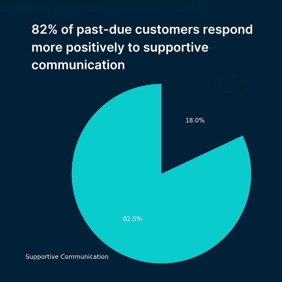 82% respond positively to supportive collections outreach