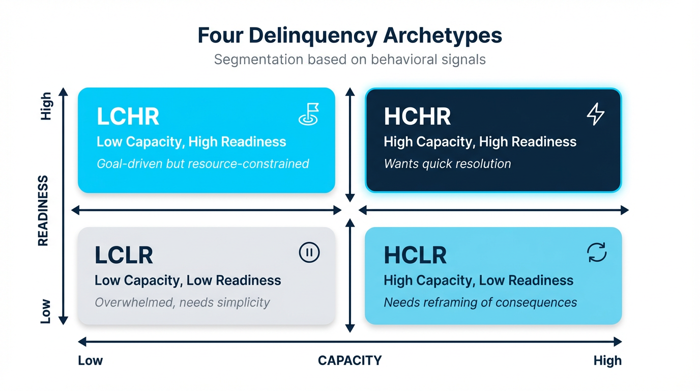 Four Delinquency Archetypes: LCHR (Low Capacity, High Readiness), HCHR (High Capacity, High Readiness), LCLR (Low Capacity, Low Readiness), and HCLR (High Capacity, Low Readiness)