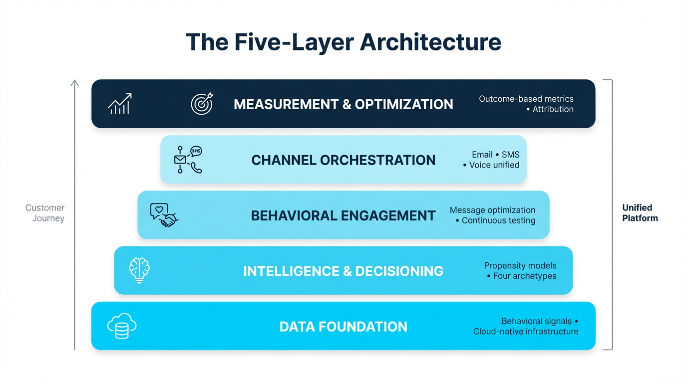 The Five-Layer Architecture: Measurement & Optimization, Channel Orchestration, Behavioral Engagement, Intelligence & Decisioning, and Data Foundation