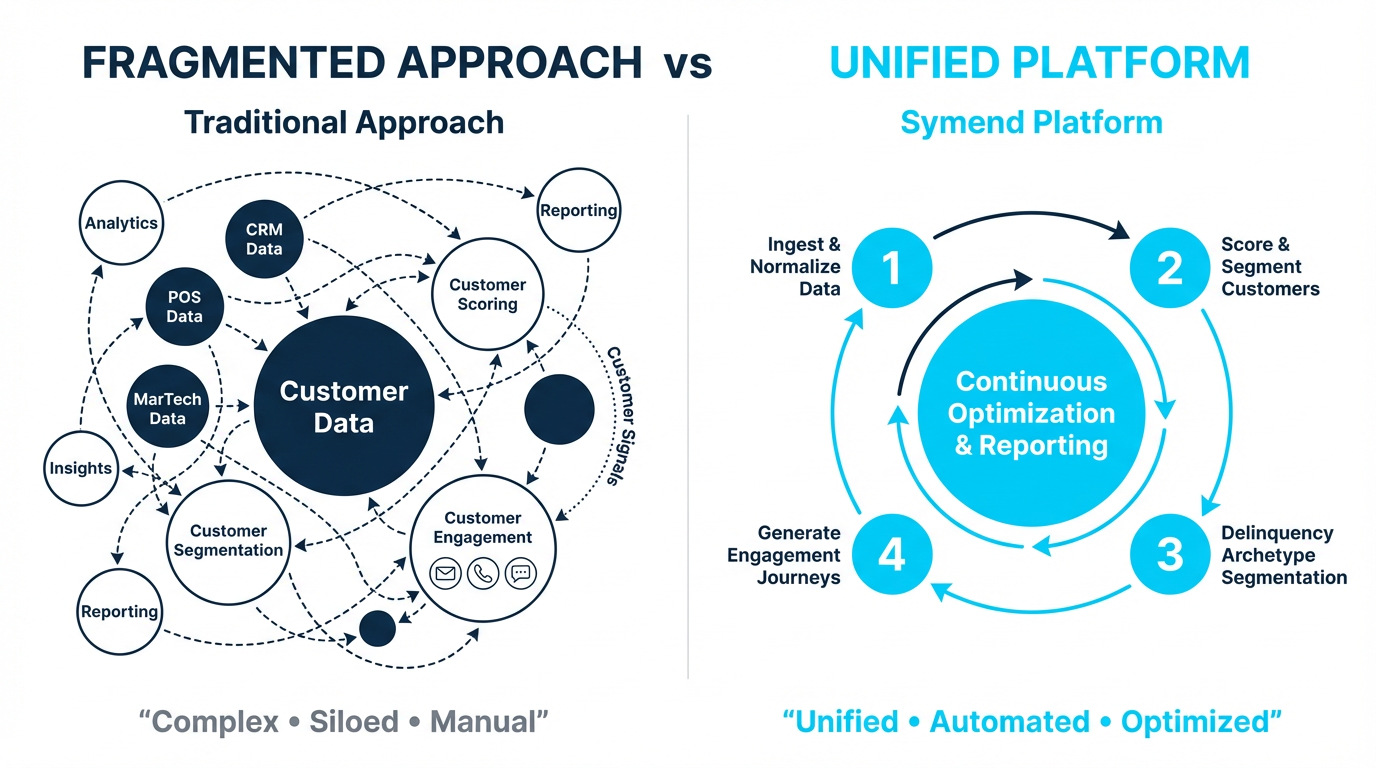 Fragmented Approach vs Unified Platform: Traditional approach shows complex, siloed, manual systems while Symend Platform shows unified, automated, optimized continuous optimization cycle
