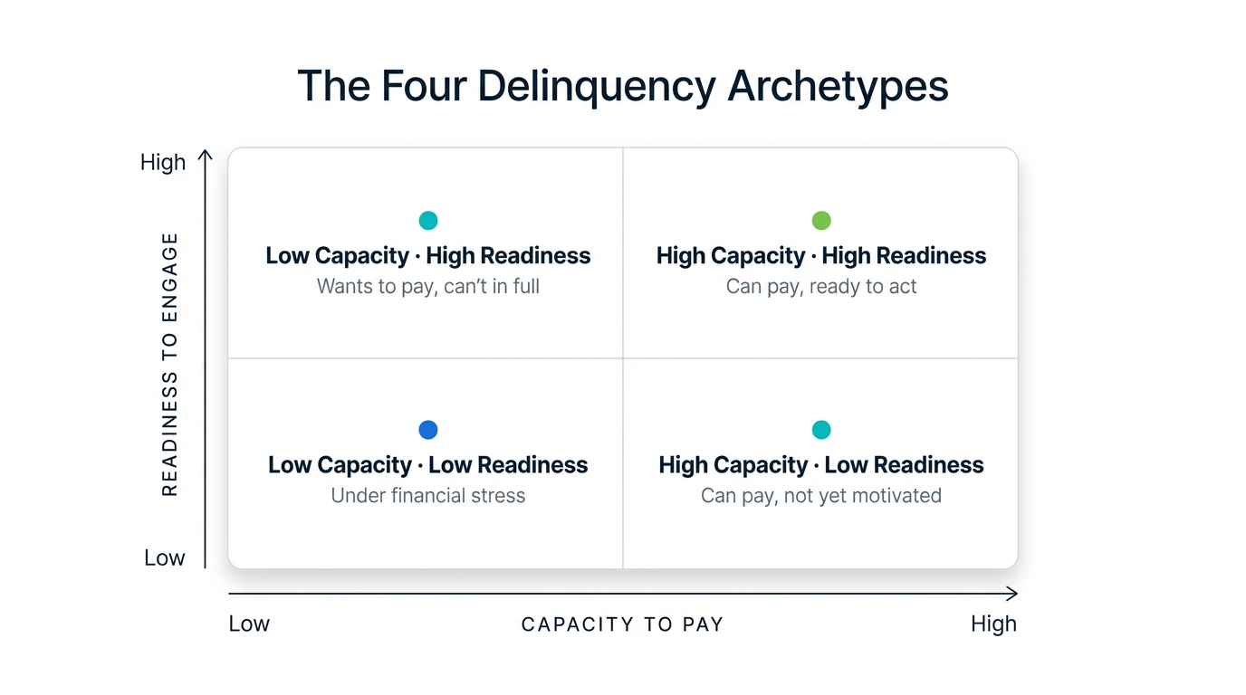 The four delinquency archetypes plotted on a 2x2 matrix of capacity to pay versus readiness to engage: Low Capacity High Readiness, High Capacity High Readiness, Low Capacity Low Readiness, and High Capacity Low Readiness