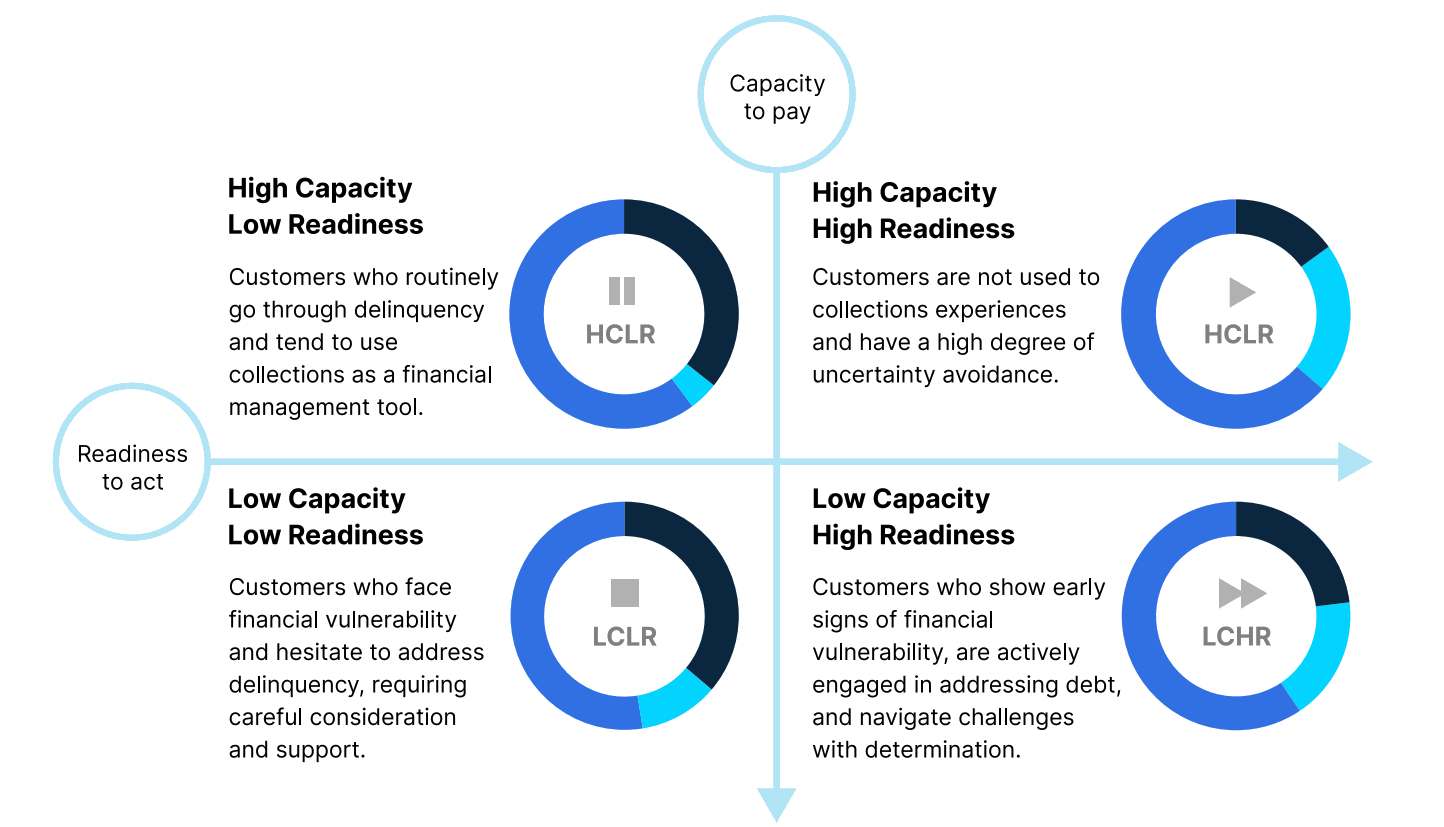 Delinquency Archetypes framework: four customer segments based on capacity to pay and readiness to act