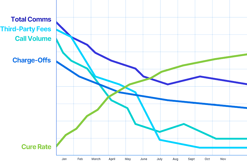 Performance metrics showing improved recovery rates